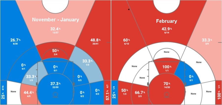 Duane Washington Shot Chart