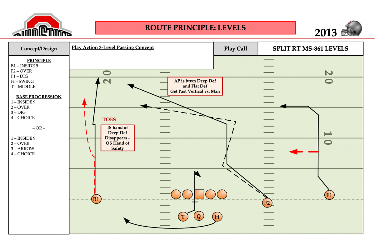 Levels concepts (Ex 2)