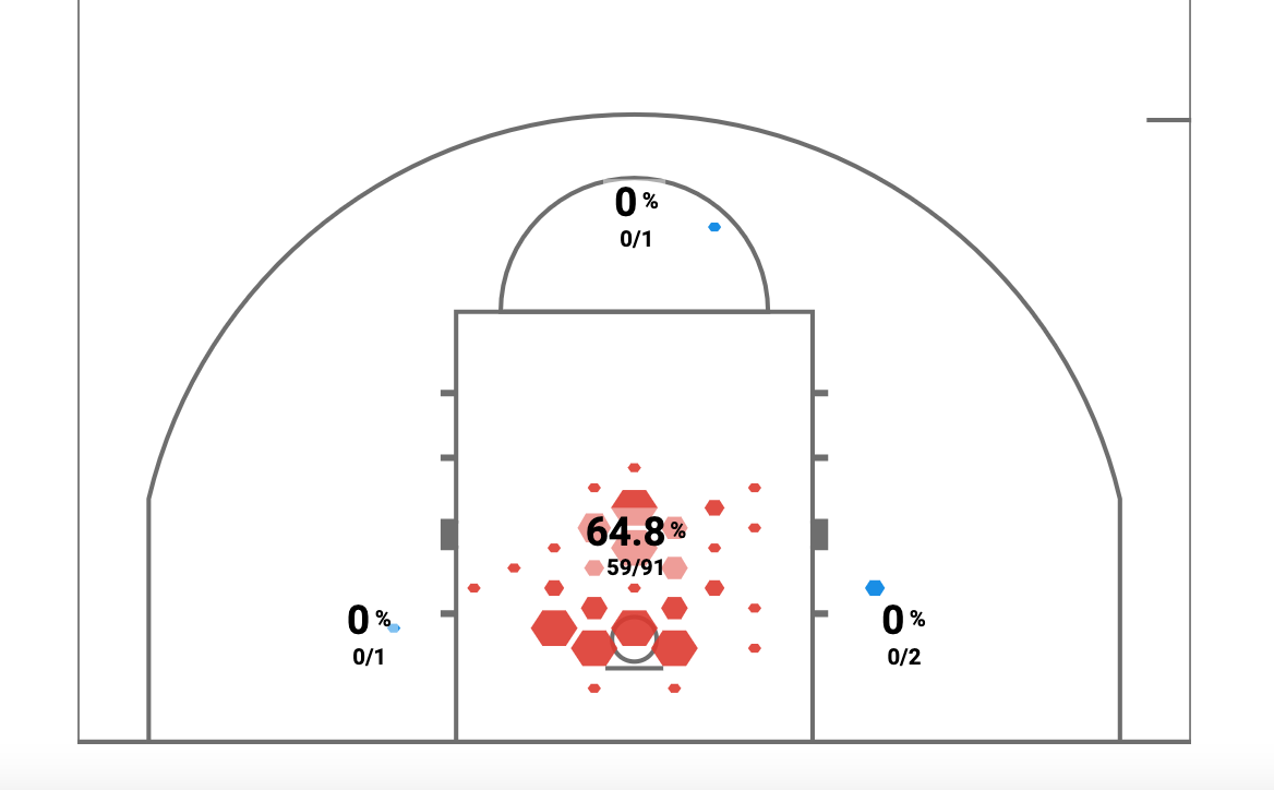 Shot Chart #2