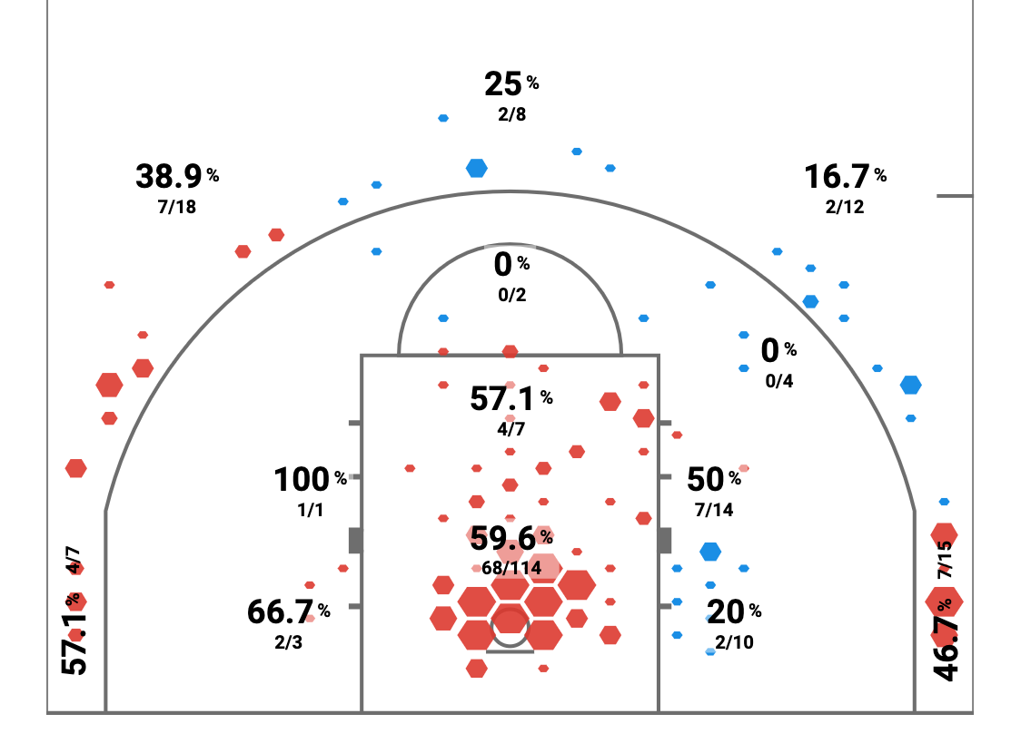 Shot chart 7