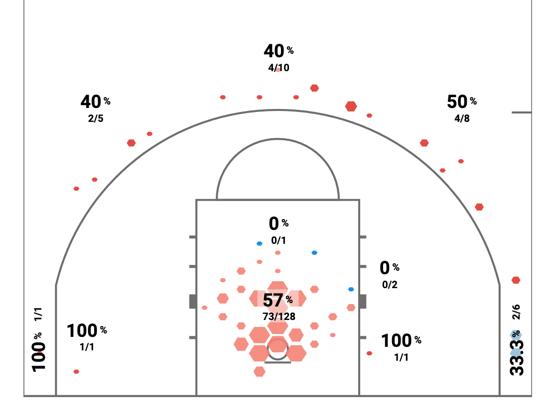 Shot Chart 8