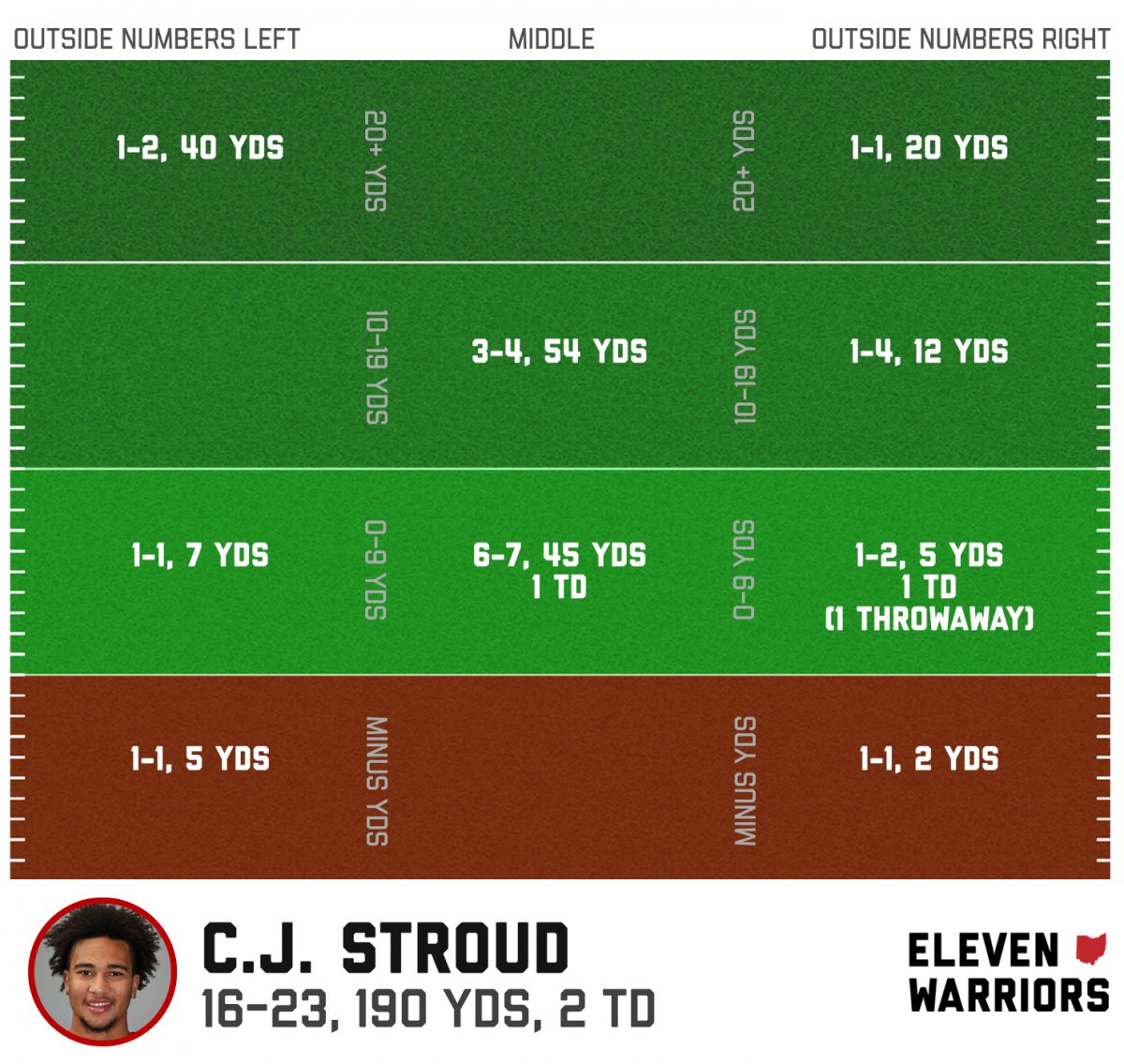 C.J. Stroud passing chart