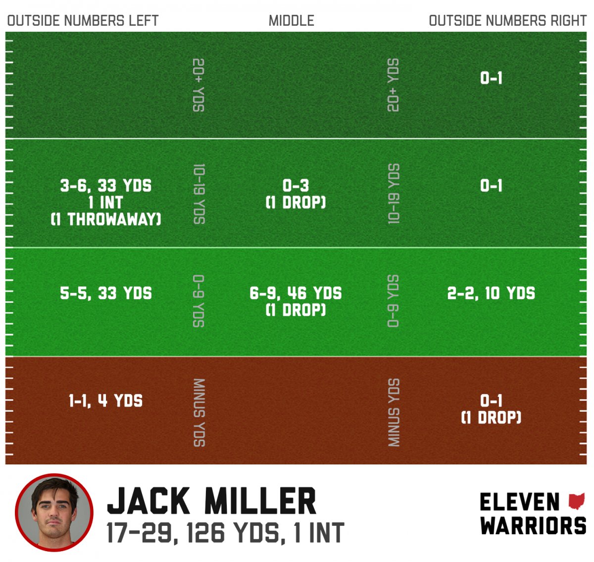 Jack Miller passing chart