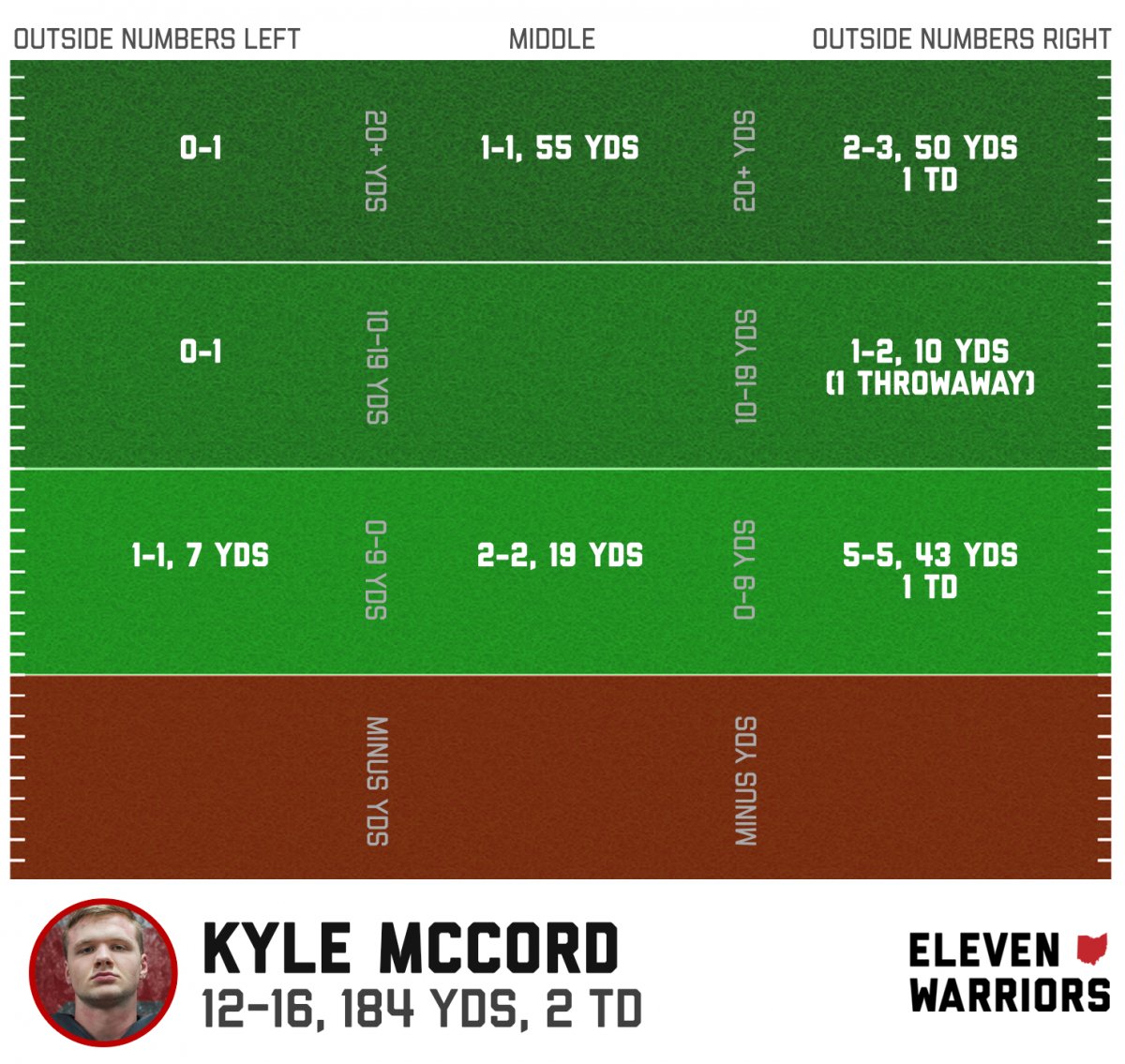 Kyle McCord passing chart Kyle McCord passing chart