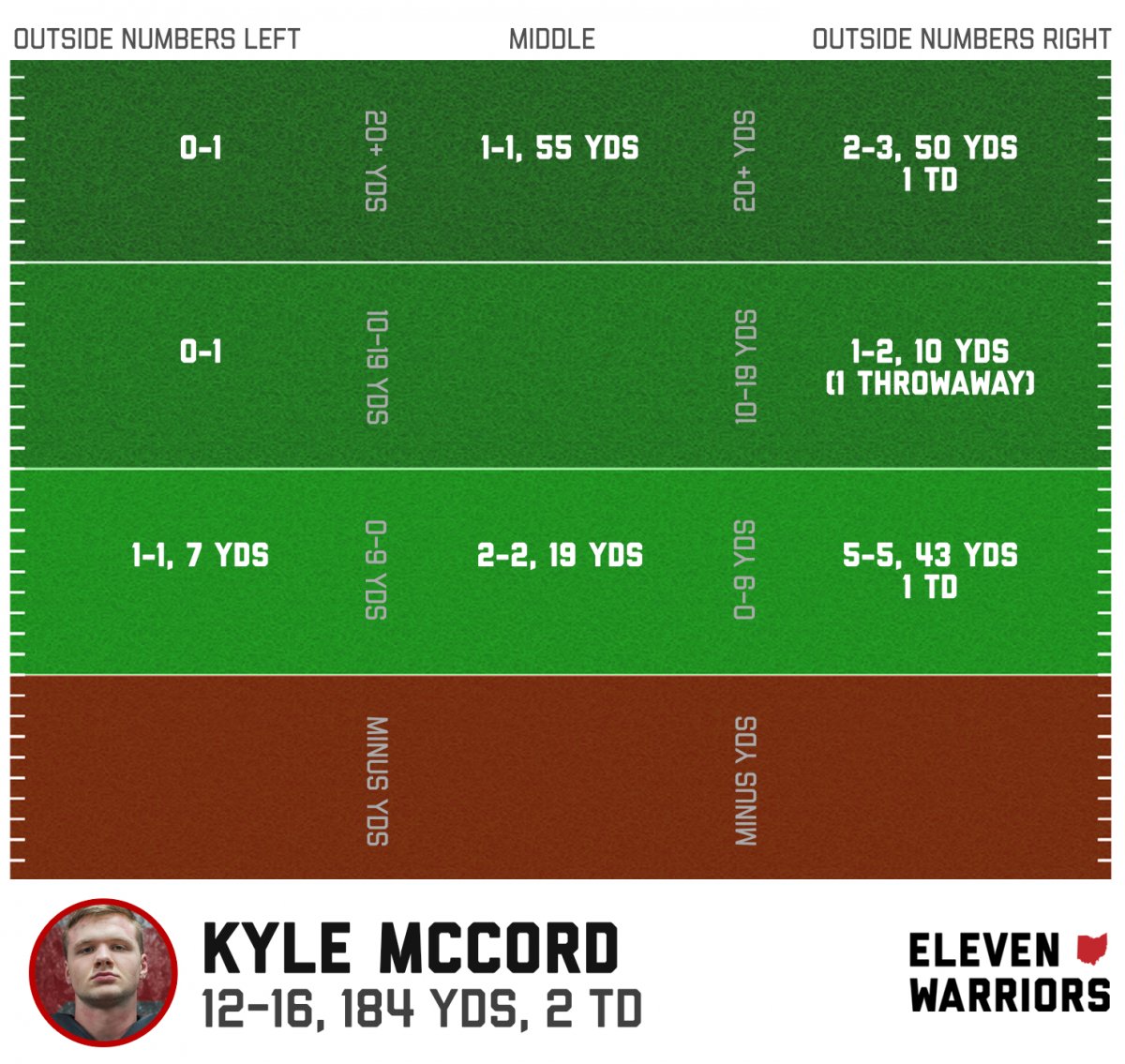 Kyle McCord passing chart