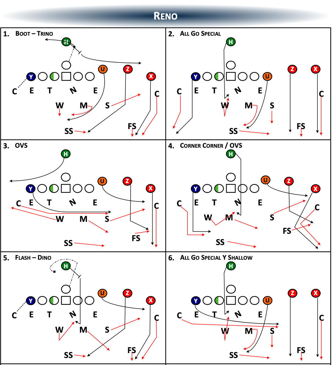 Reno matched to different route combinations