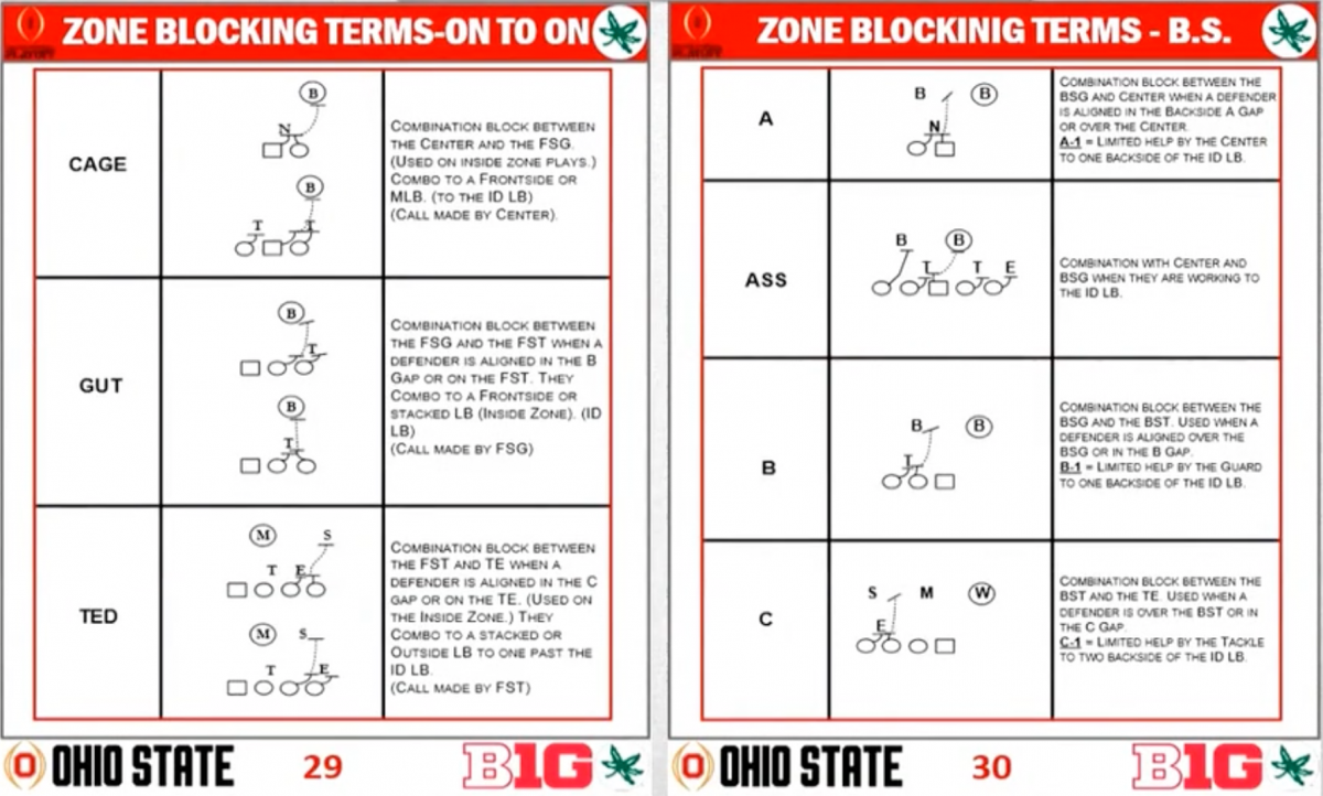 Ohio State Zone Blocking Combinations
