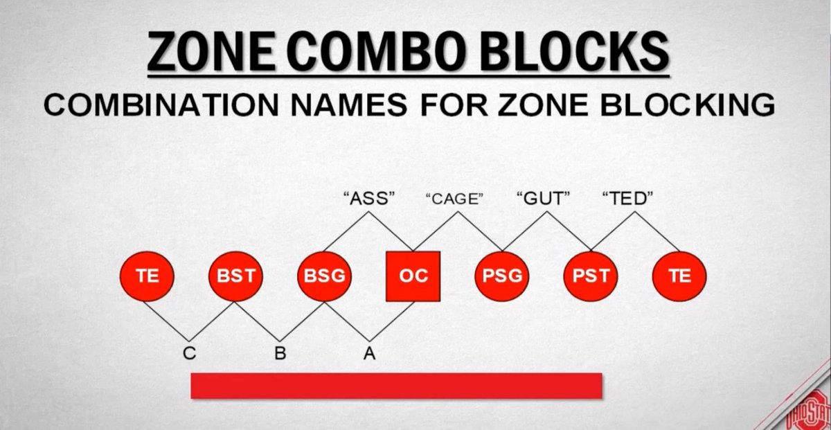 Ohio State Combo Blocks