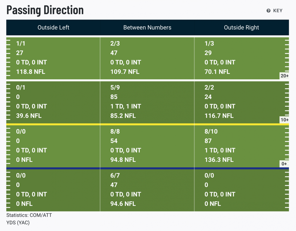 Trevor Lawrence passing chart against Ohio State