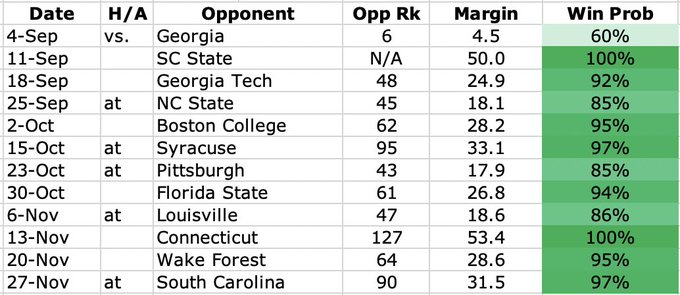 Clemson's trash-ass schedule