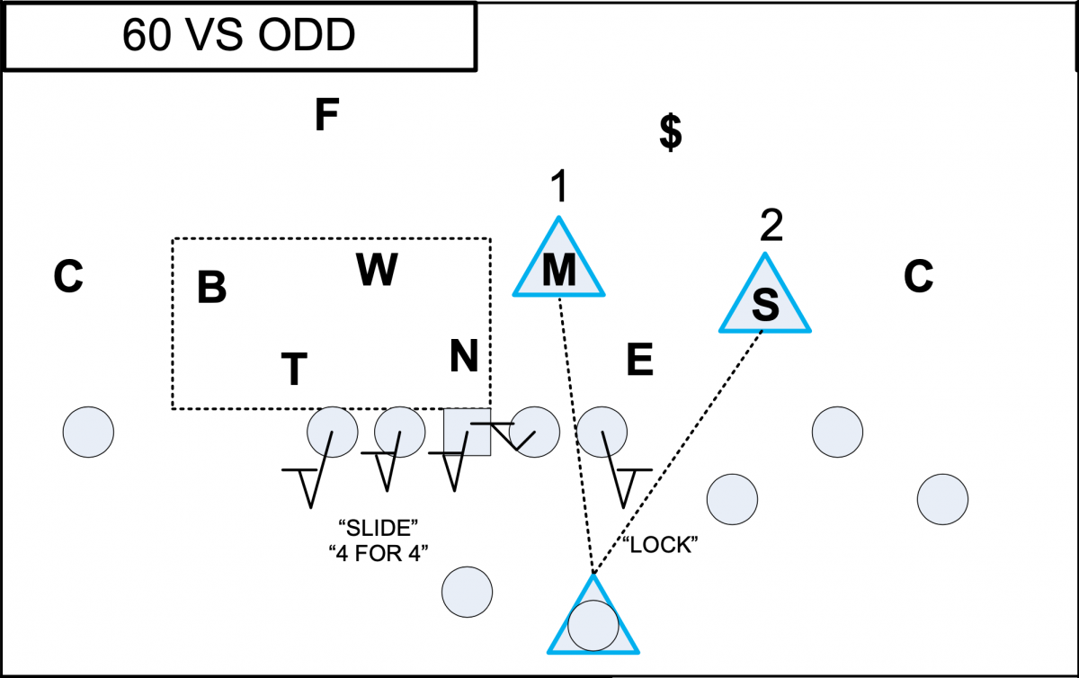 Ohio State 6-man protection vs an Odd front