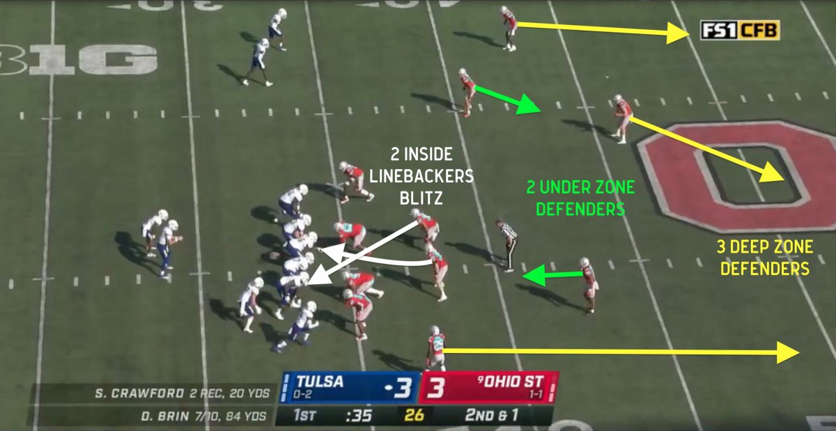 Ohio State 3-deep, 2-under Zone Blitz