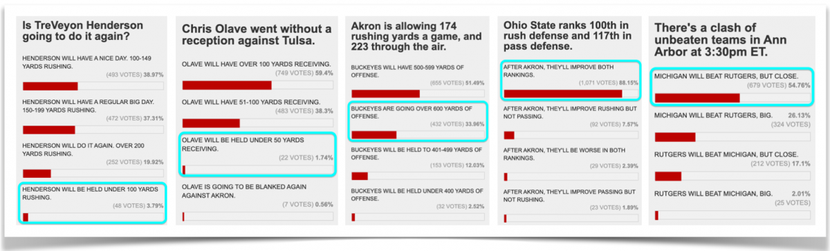 buckeyes moved up to 86th in rushing D and 102nd in passing D, huzzah!