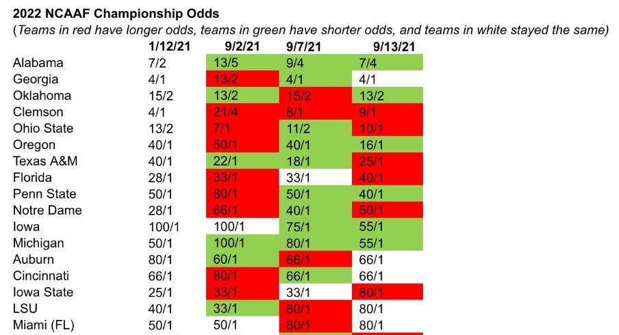 Championship odds