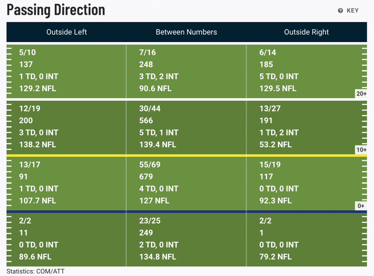 Stroud's passing chart through nine games