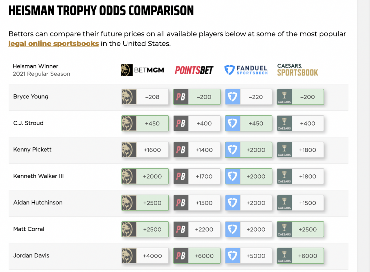 Heisman Odds