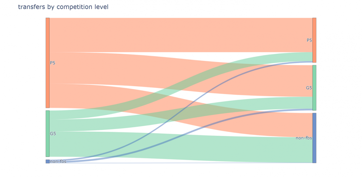 Most Players Transfer Down