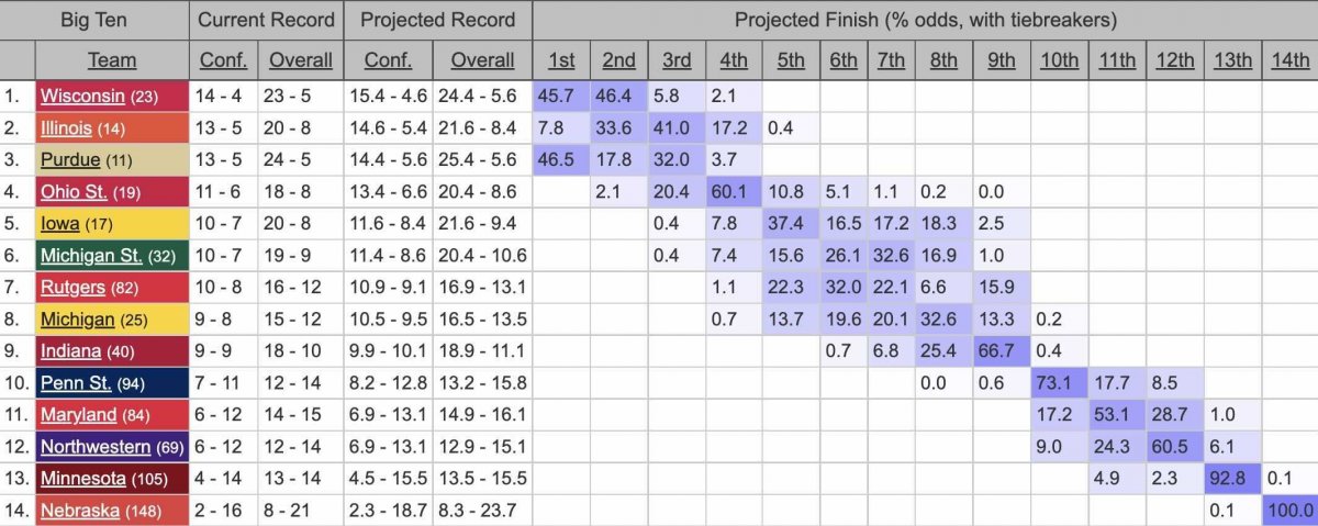 Big Ten scenarios