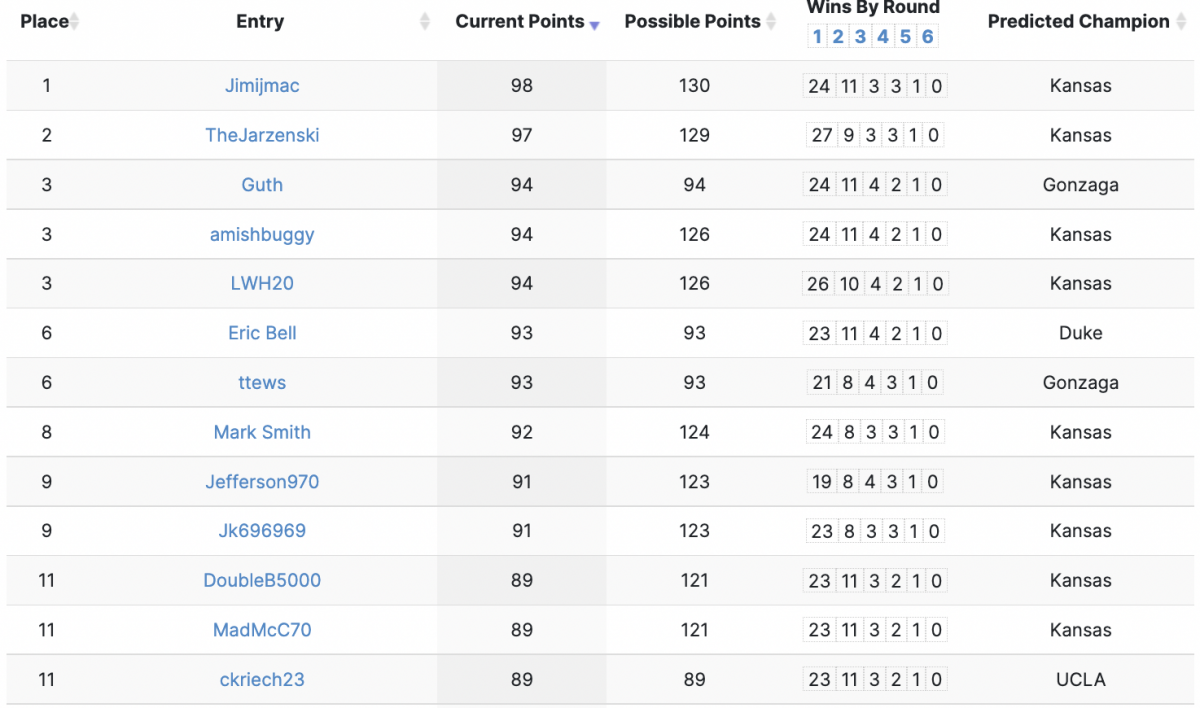 Top-10 Top-10