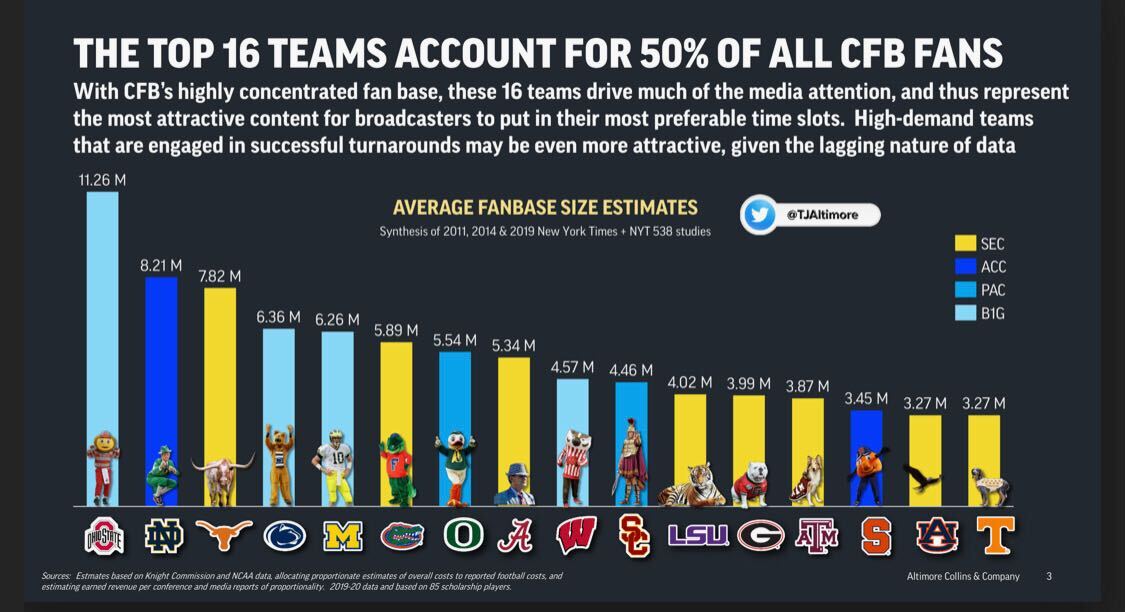 Ohio State has the biggest fanbase in the country. Ohio State has the biggest fanbase in the country.