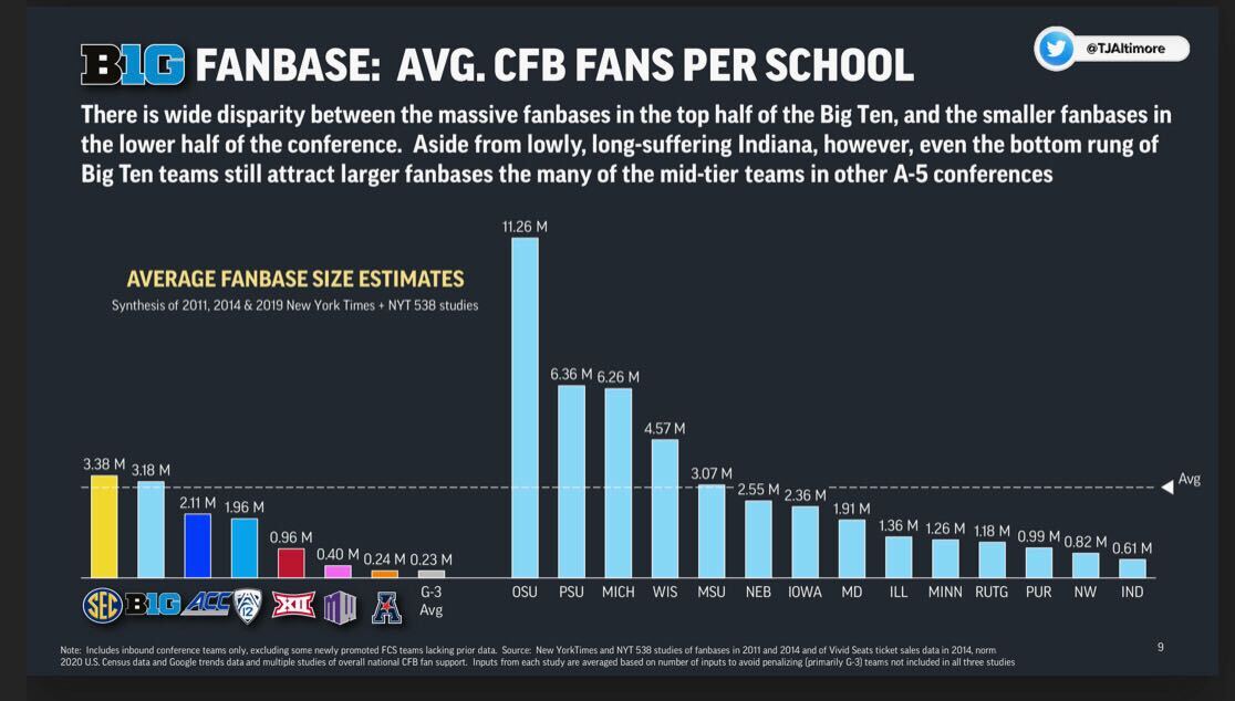 Ohio has the largest fan base in the Big Ten.
