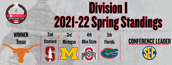 Ohio State finishes fourth in the directors cup Ohio State finishes fourth in the directors cup