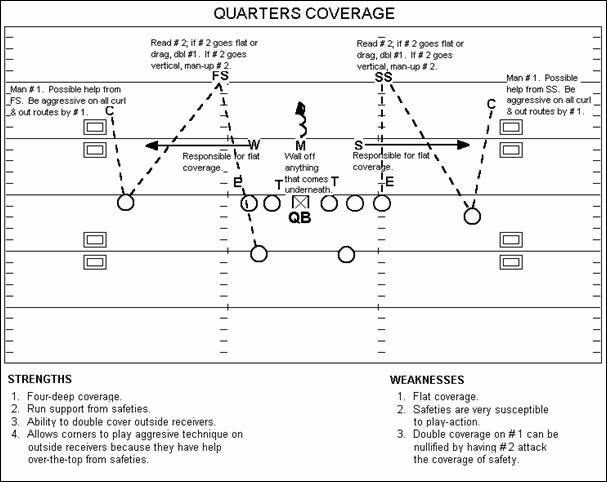 Basic Quarters Coverage