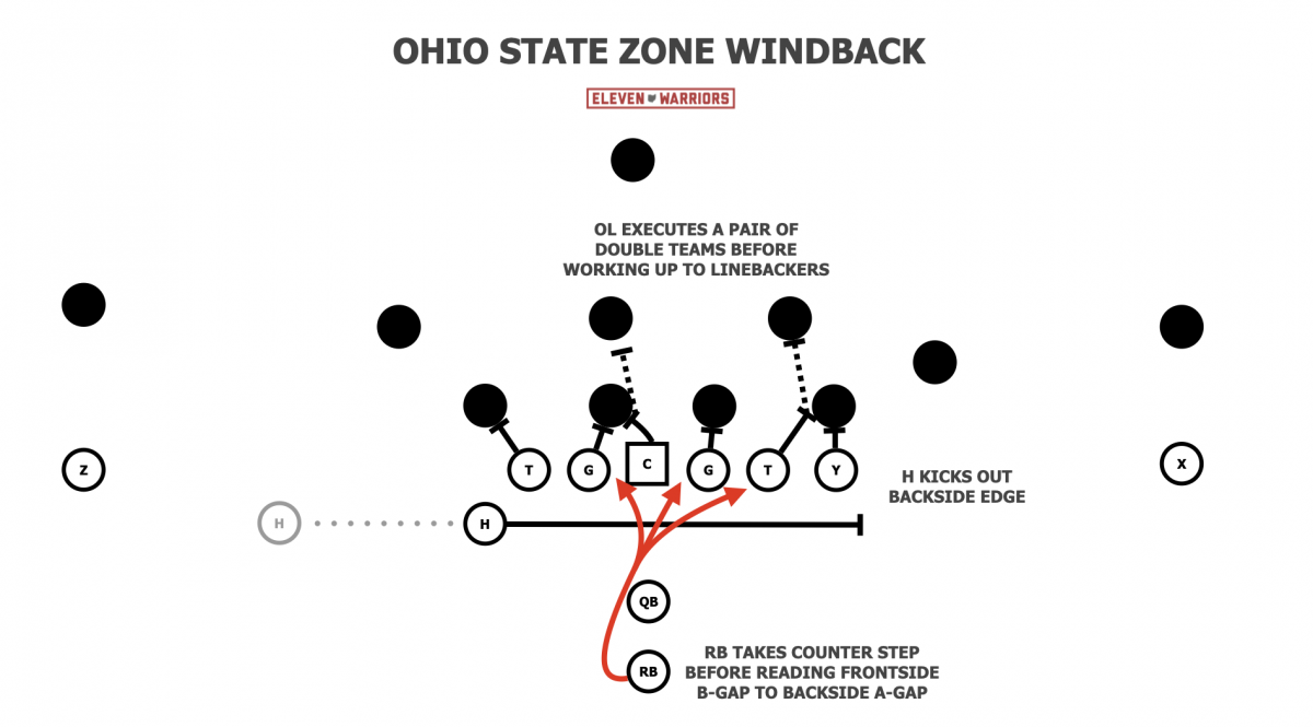Ohio State Zone Windback