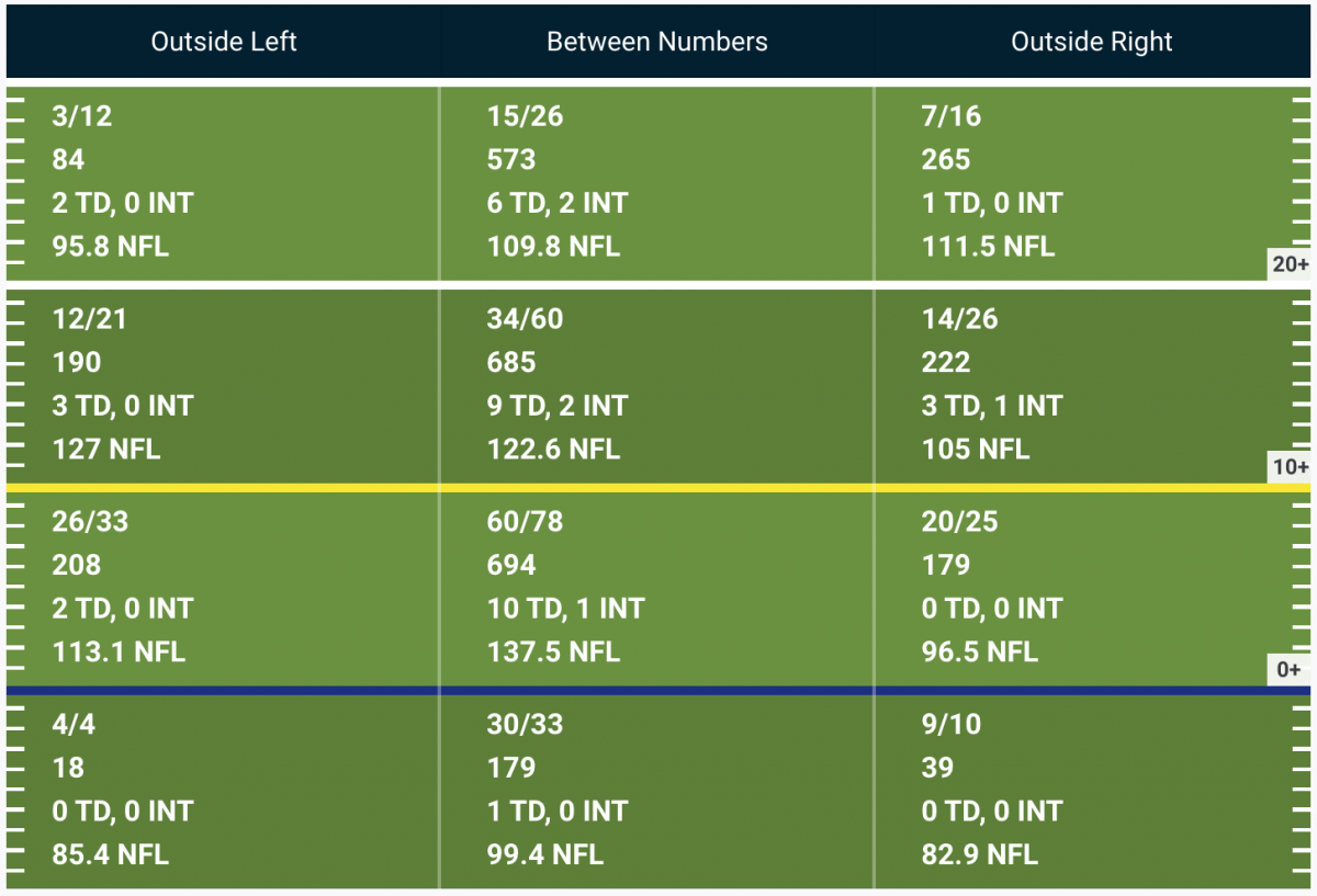 C.J. Stroud passing numbers by area