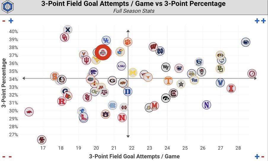 Three-Pointers Per Game vs. Three-Point Percentage as of Jan. 4, 2023
