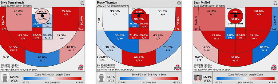 Brice Sensabaugh, Bruce Thornton and Sean McNeil shot charts (as of Jan. 4, 2023)