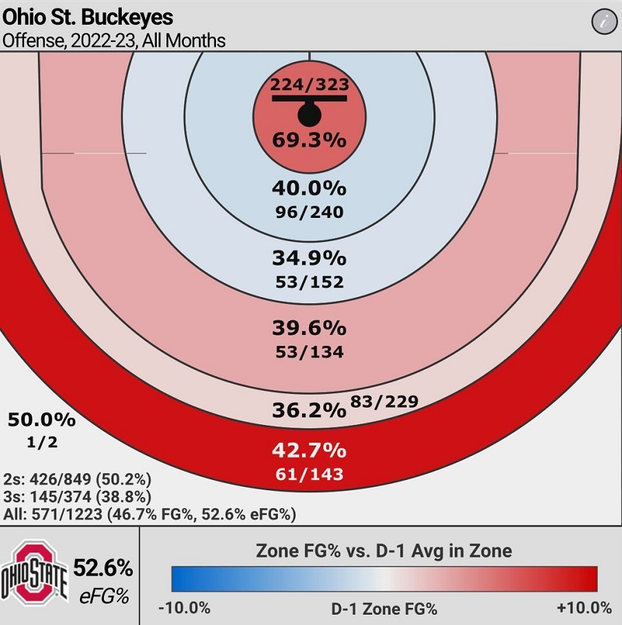 Ohio State's Shooting Chart (DIstance)