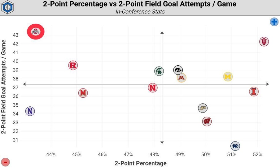 2-Point Efficiency in Big Ten Games