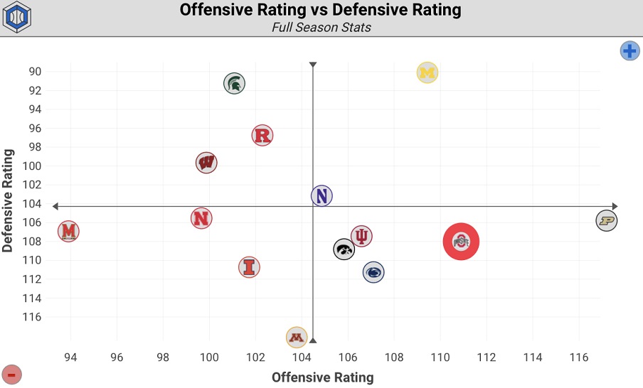 Effeciency in Big Ten Play