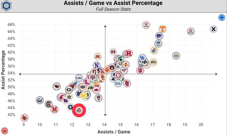 Assists/Game and Assist Percentage so far in 2022-23 season