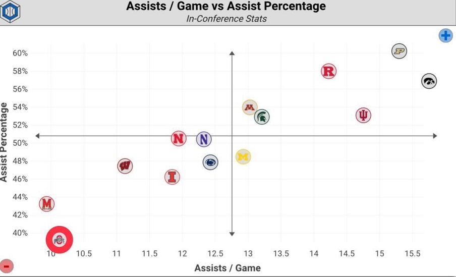 Assists/Game and Assist Percentage in Big Ten play.
