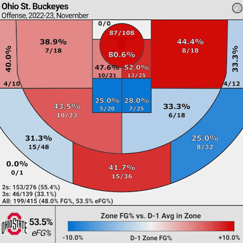 Ohio State's Shooting By Month