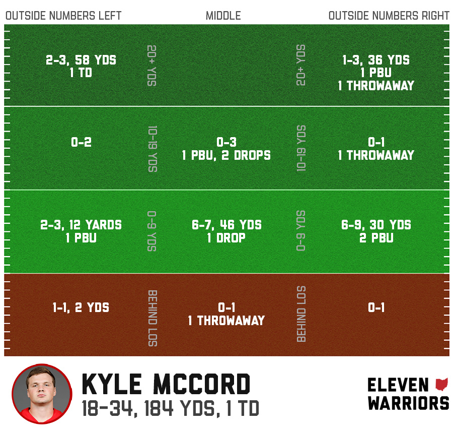 Kyle McCord passing chart