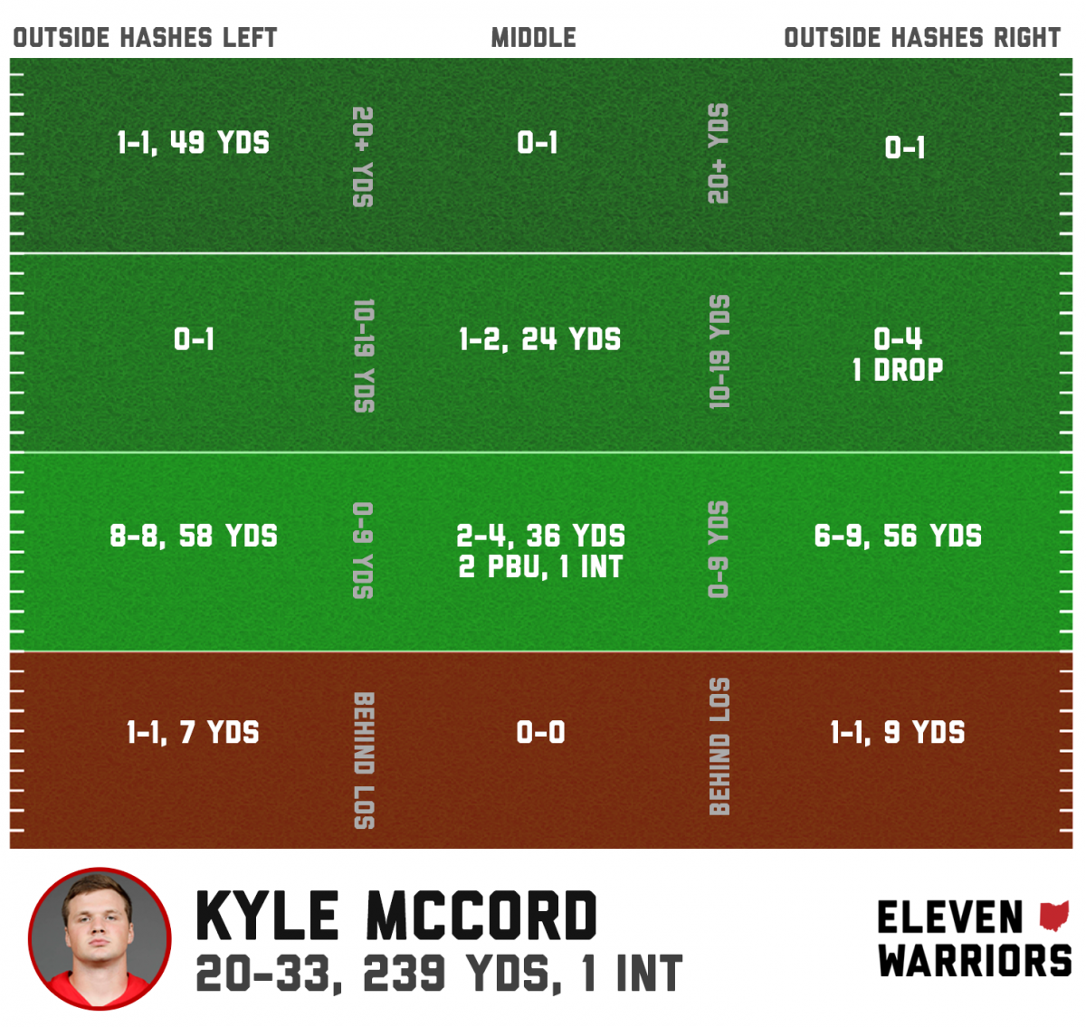 Kyle McCord's passing chart vs. Indiana