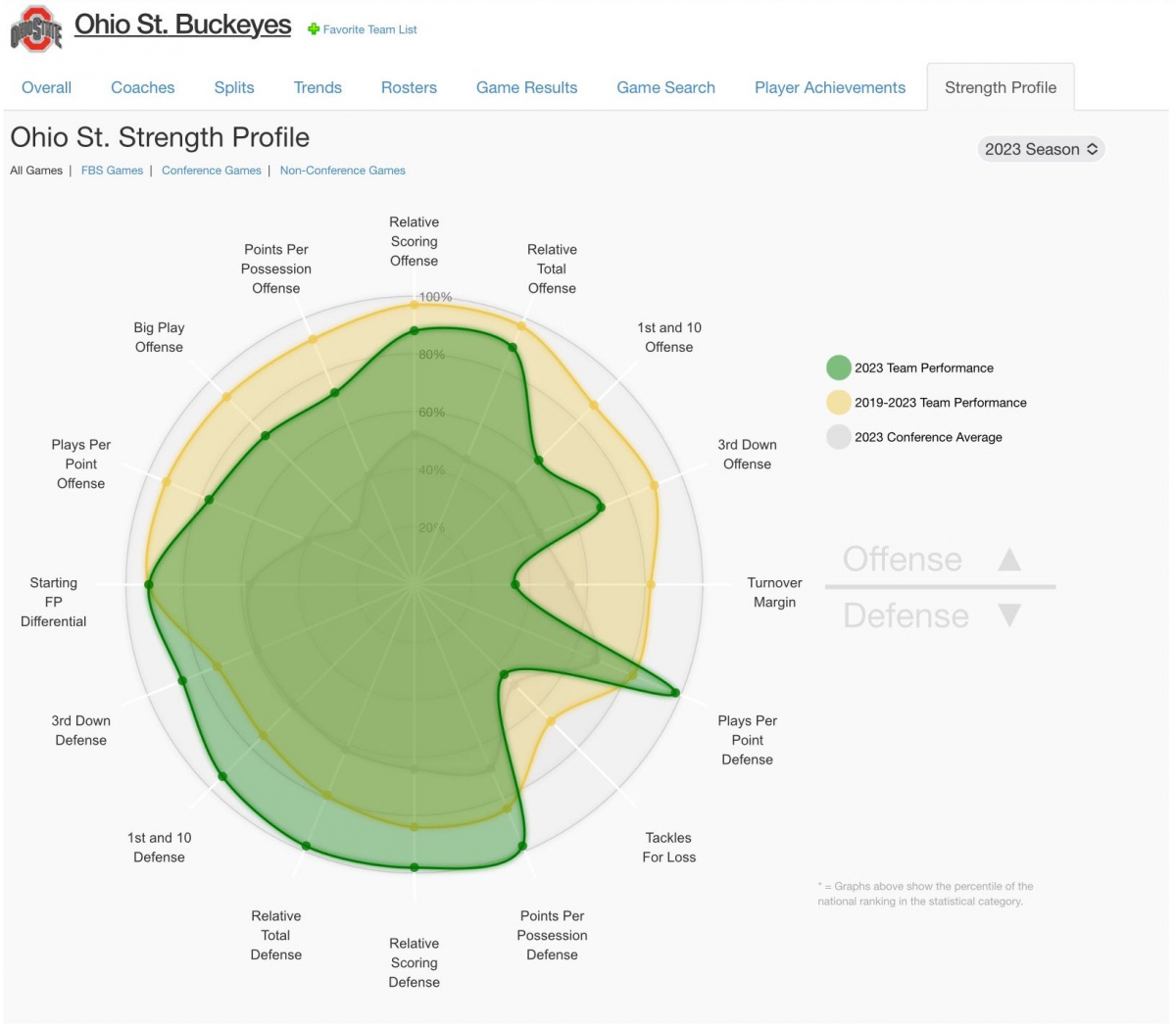 Ohio State statistical profile through 8 games