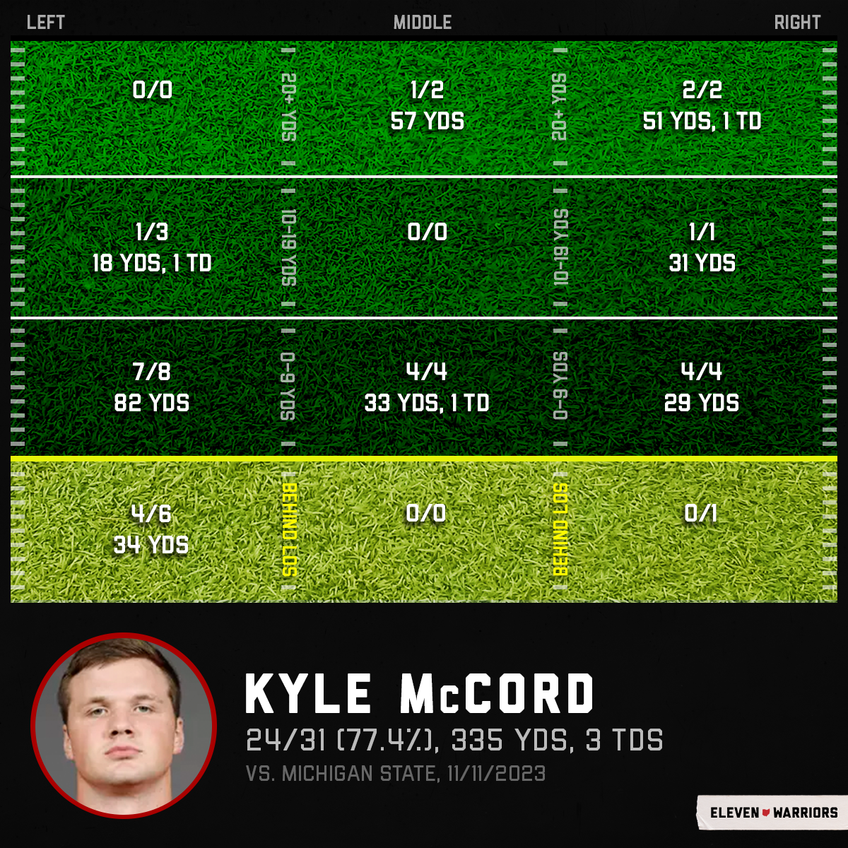 Kyle McCord's passing chart vs. Michigan State