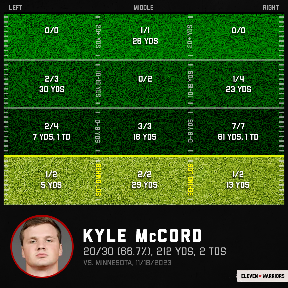 Kyle McCord's passing chart vs. Minnesota Kyle McCord's passing chart vs. Minnesota