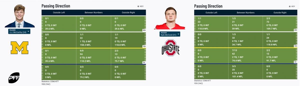 McCarthy vs. McCord passing charts