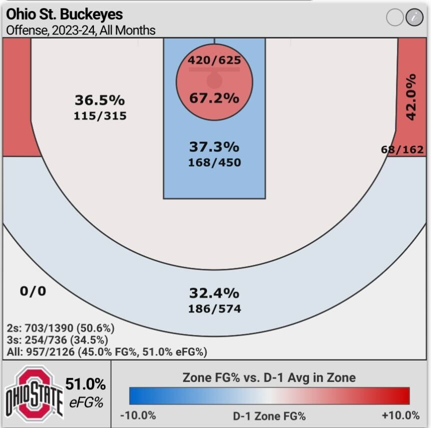 Ohio State’s shooting chart for the 2023-24 season
