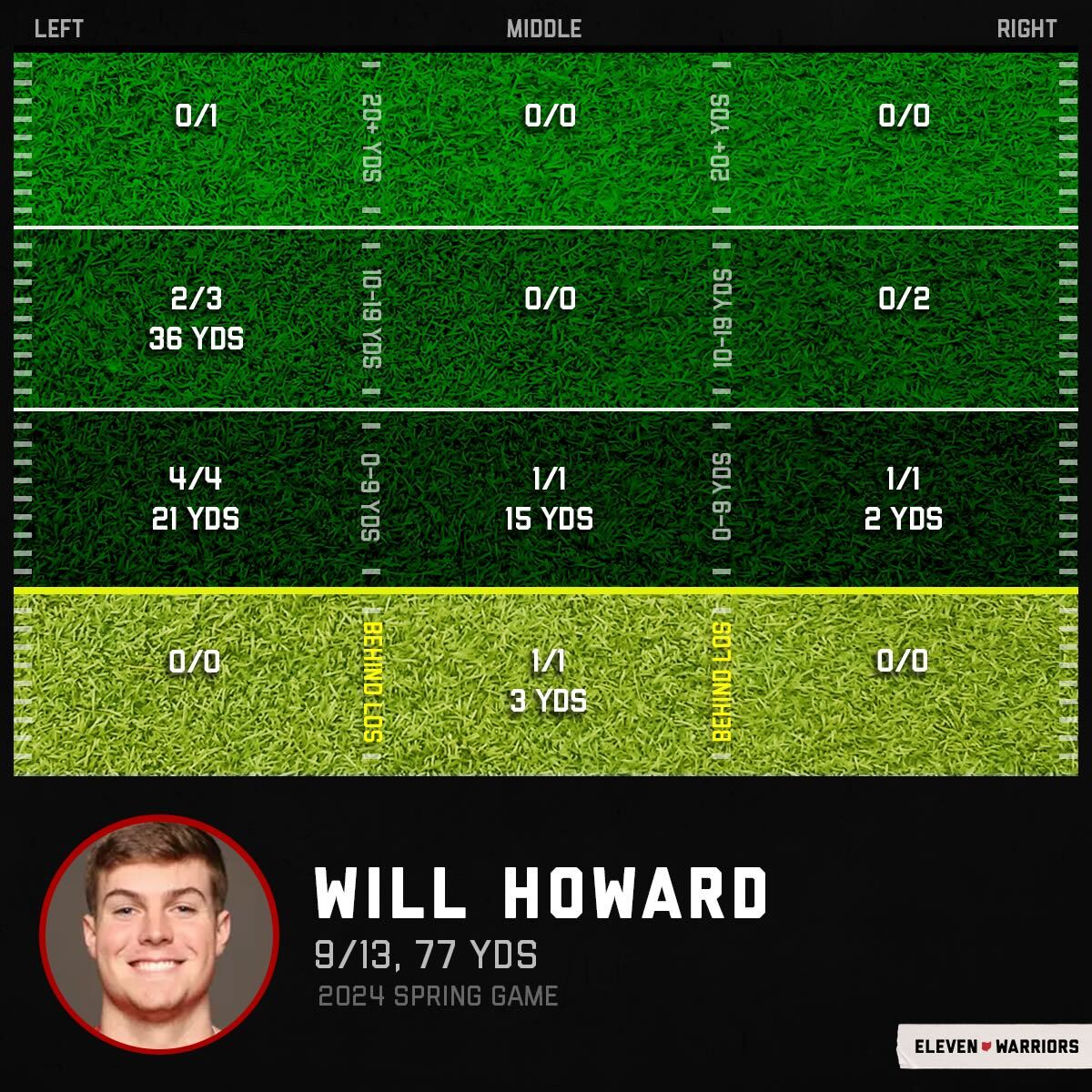 Will Howard's passing chart in the 2024 spring game