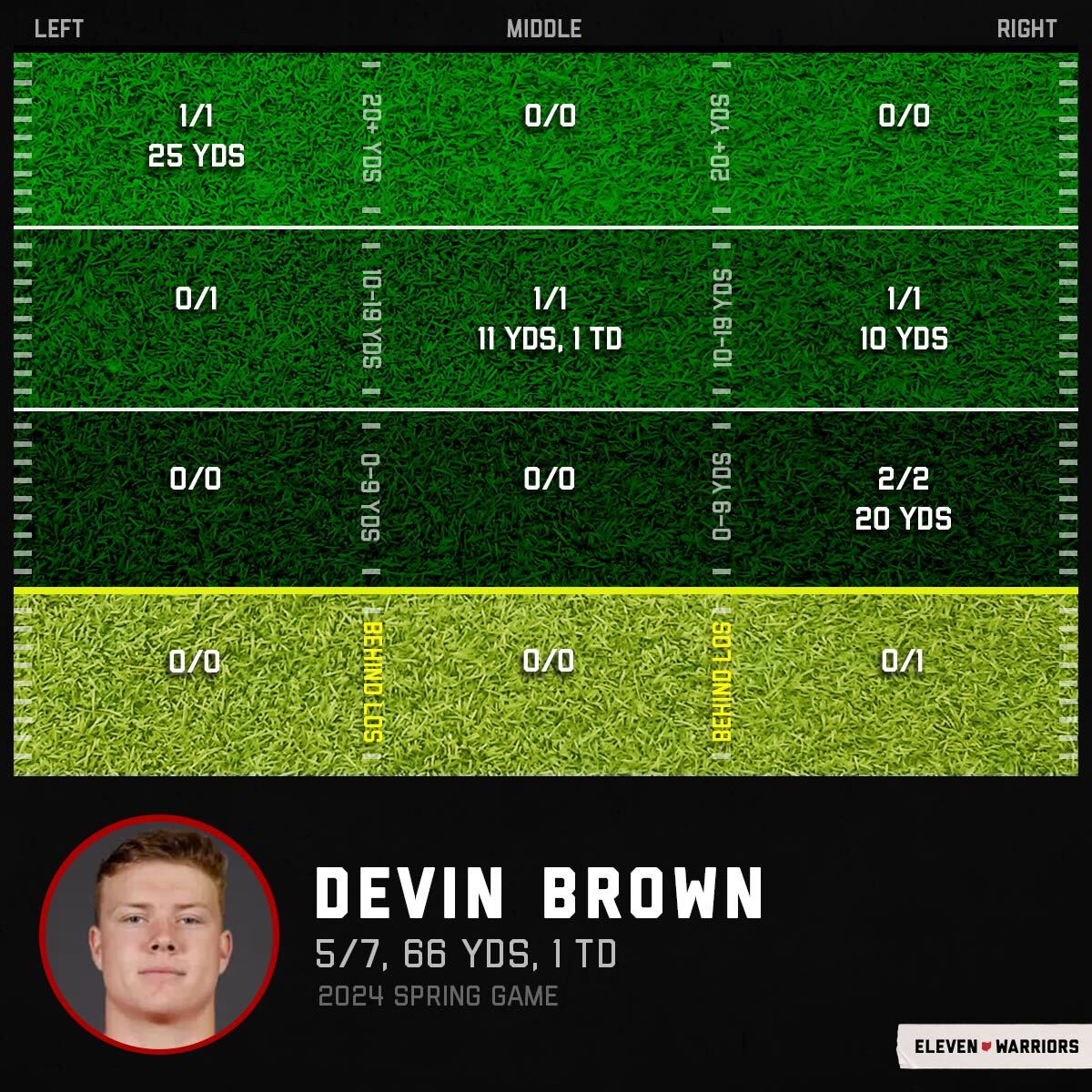 Devin Brown's passing chart in the 2024 spring game