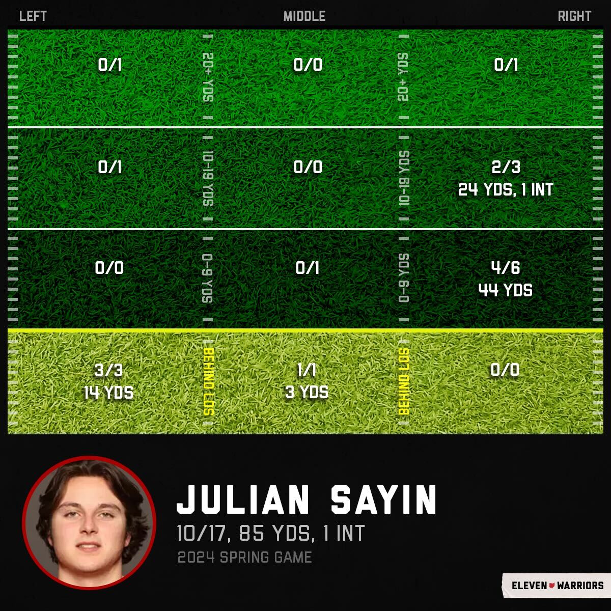 Julian Sayin's passing chart in the 2024 spring game