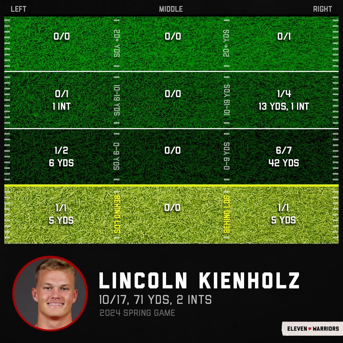 Lincoln Kienholz's passing chart in the 2024 spring game