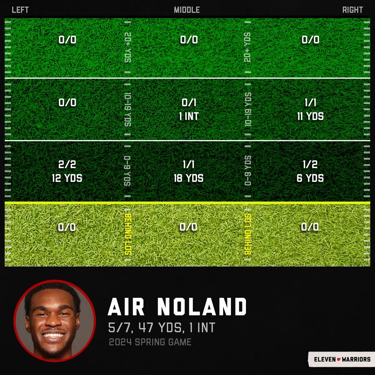 Air Noland's passing chart in the 2024 spring game