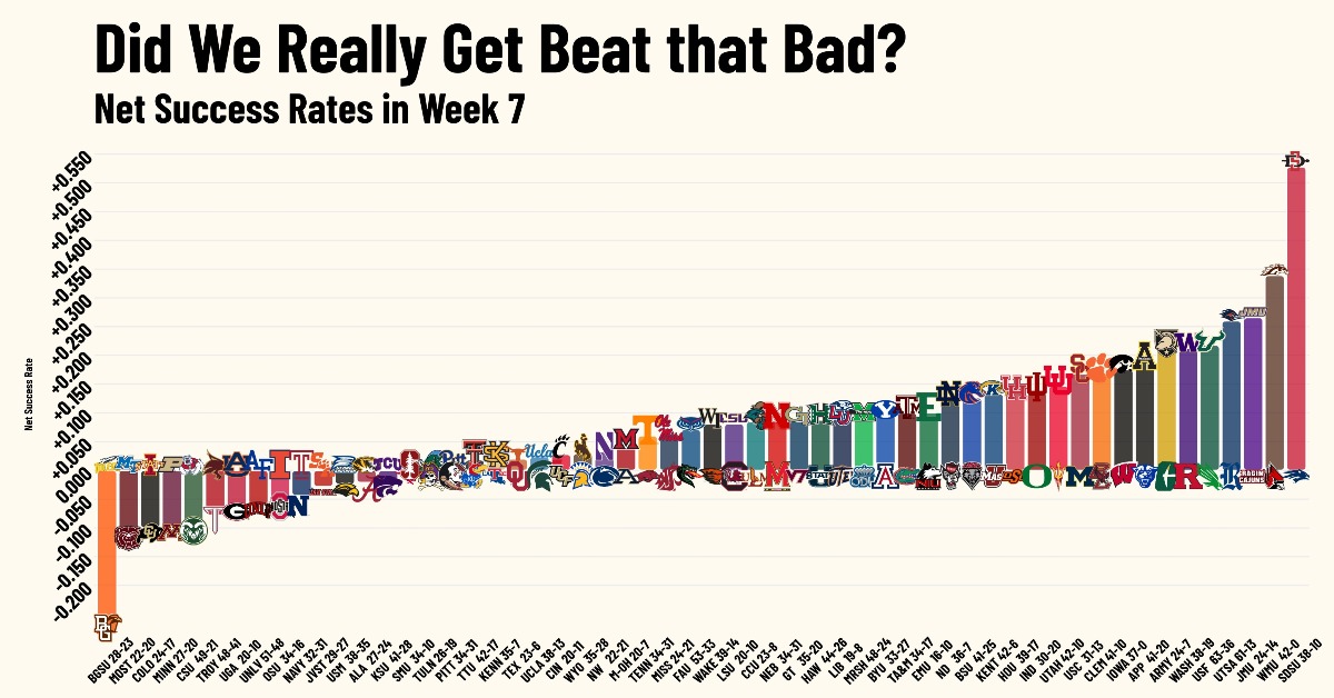 success rates last week